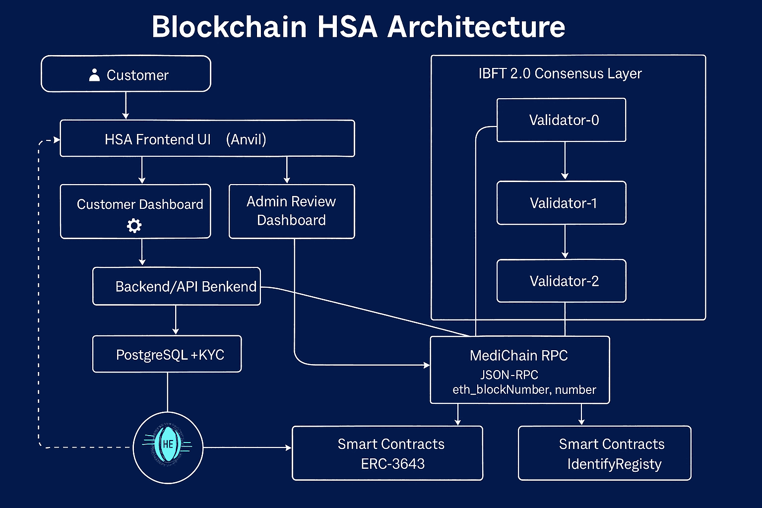 Blockchain HSA Architecture